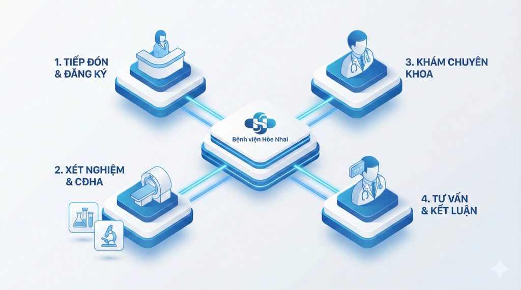 Các bước thực hiện để được cấp Giấy khám sức khỏe bệnh viện Hòe Nhai 2026 nhanh chóng, chuẩn nhất