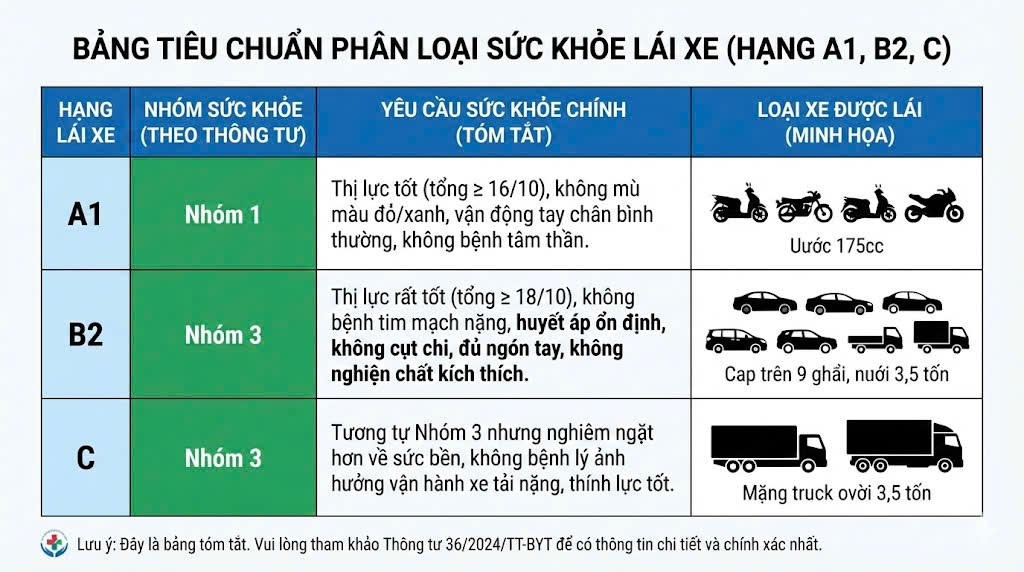 Bảng tiêu chuẩn phân loại sức khỏe lái xe các hạng A1 B2 C