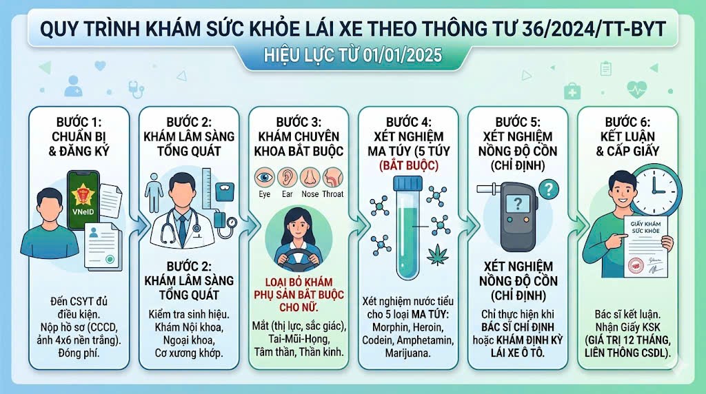 Quy trình khám sức khỏe lái xe theo thông tư 36 
